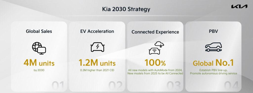 Kia želi do 2030 postati vodilna znamka na področju trajnostne mobilnosti