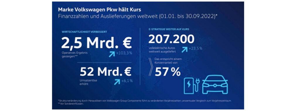 Znamka Volkswagen Osebna vozila v težkih razmerah ostaja na pravi poti