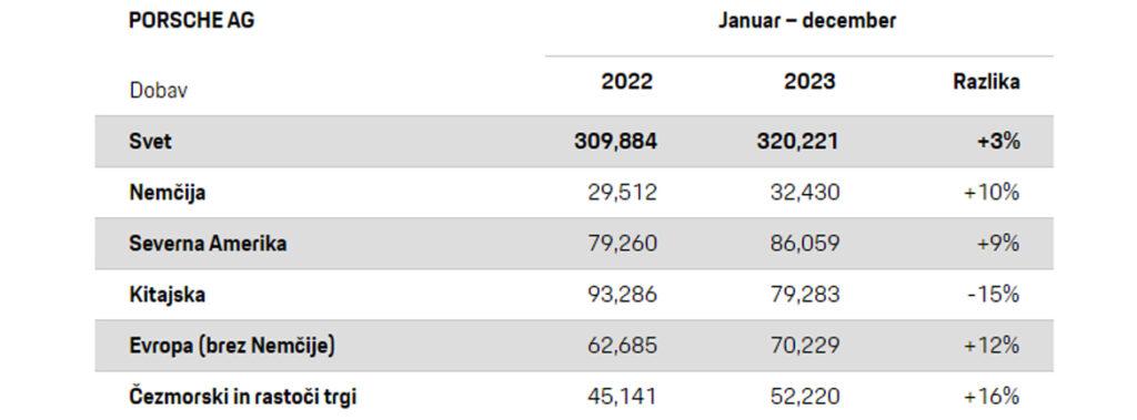 Porsche v letu 2023 zabeležil stabilno prodajo: visoka rast pri modelih 911 in Taycan