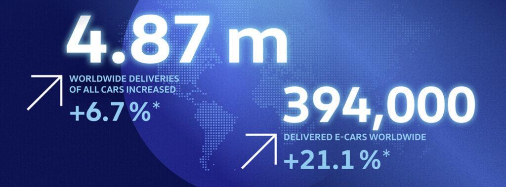 Okrog 4,87 milijona vozil po vsem svetu: znamka Volkswagen v letu 2023 povečala obseg dobav