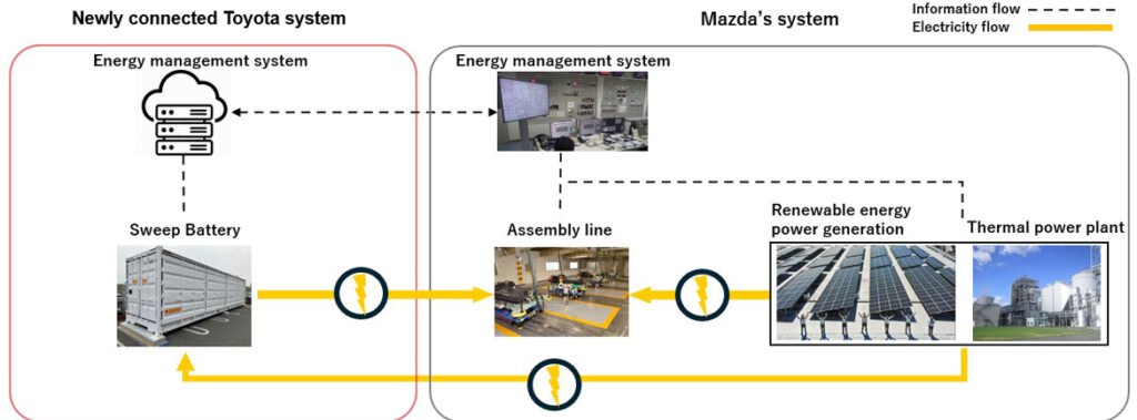 Toyota in Mazda pripravljata ekosistem baterij in v ta namen začenjata testiranje sistema za shranjevanje energije z uporabo baterij elektrificiranih vozil